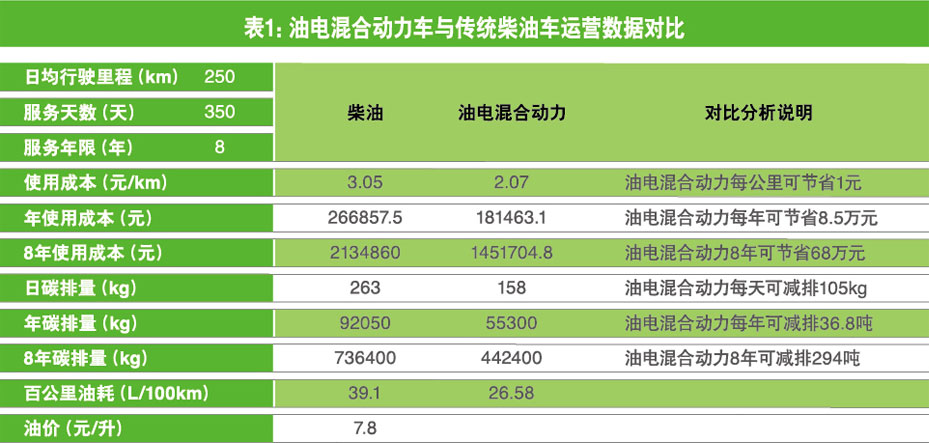 宇通新能源客车解决方案