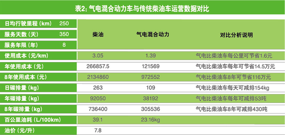 宇通新能源客车解决方案
