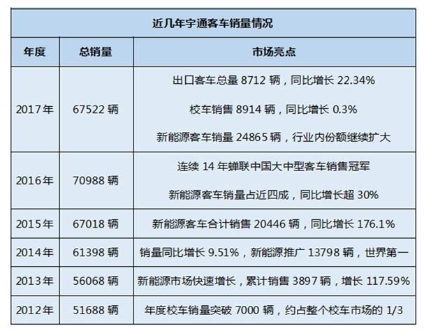 观察|拐点之年，破局之道，看宇通为何布局CL6产品?