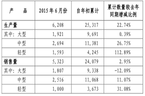 宇通客车6月销售5323辆 上半年同比增长2.95%
