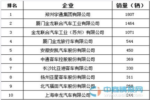 2015年6月国内大型客车企业销量排名：郑州宇通第一