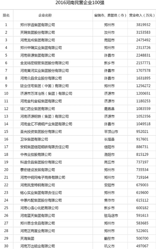 快讯!河南民企100强、纳税100强、制造100强