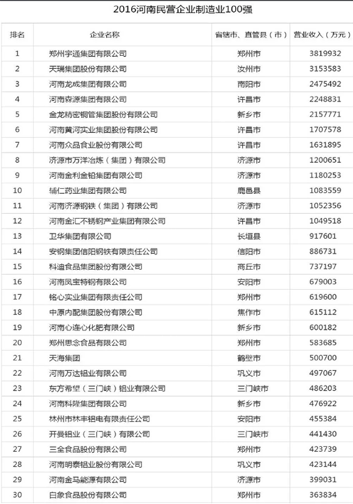 快讯!河南民企100强、纳税100强、制造100强