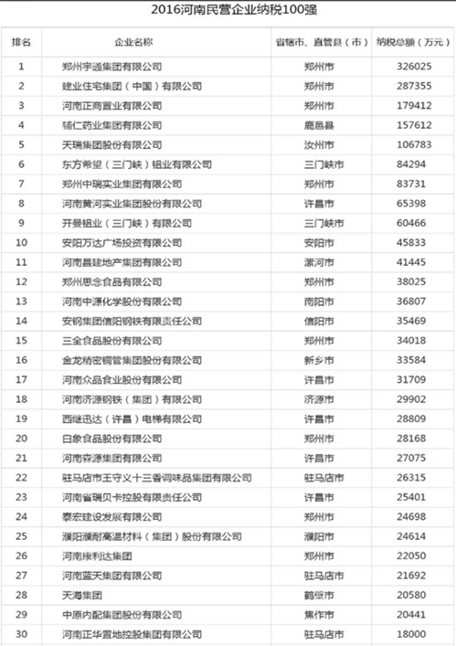 快讯!河南民企100强、纳税100强、制造100强