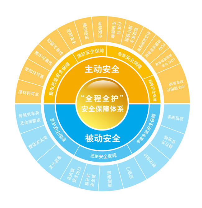 宇通专用校车360°安全解决方案 安全产品解决方案 宇通专用校车360°安全解决方案 安全产品解决方案