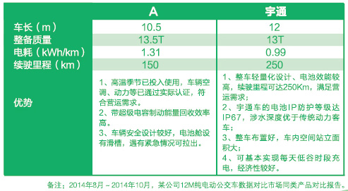 e8宇通e8纯电动公交